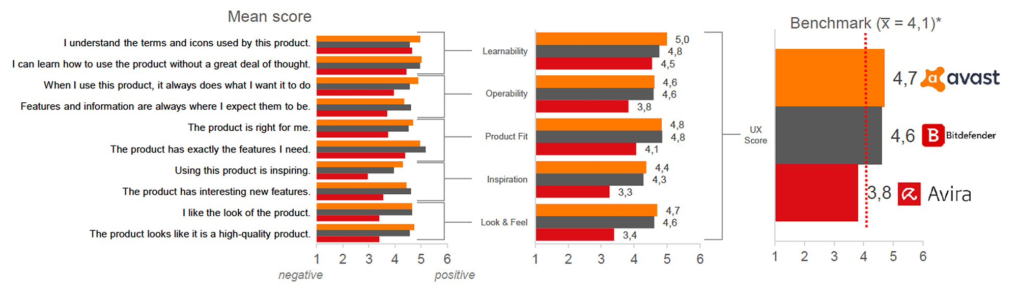 UX score comparison chart