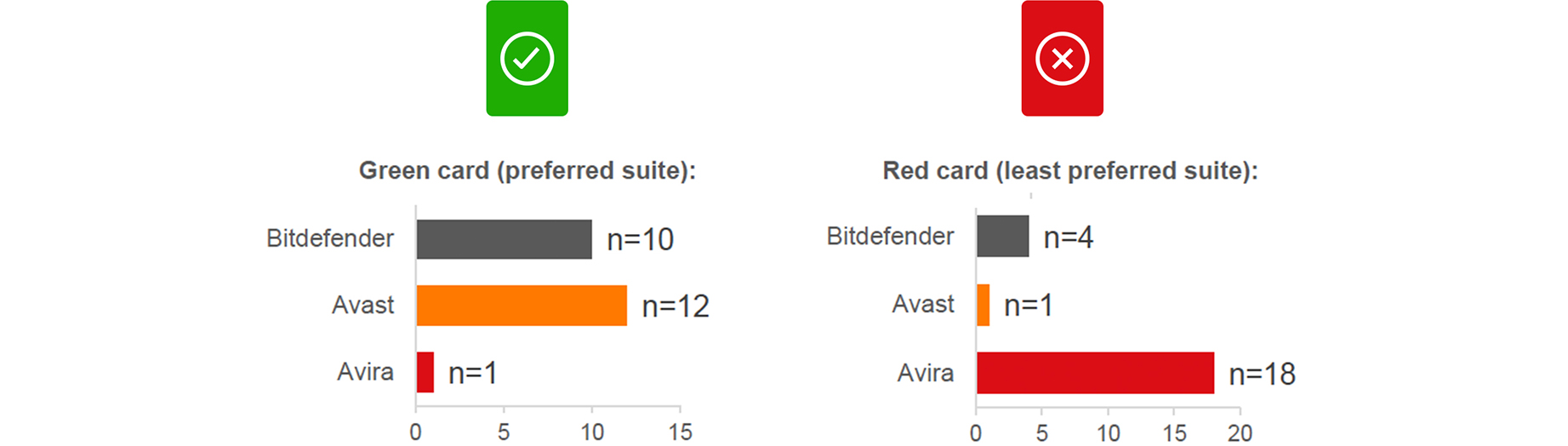 Red cards comparison