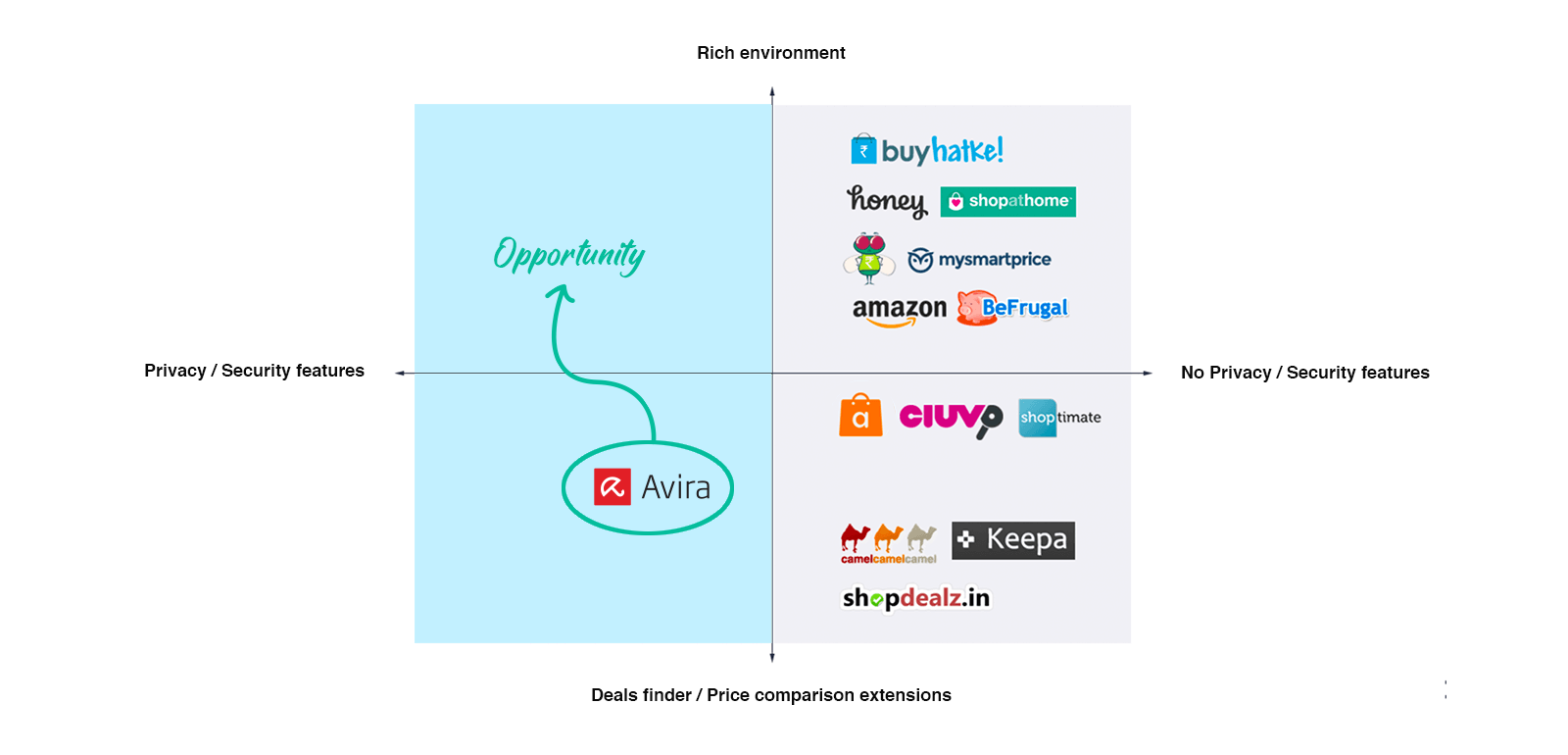Discovery and research mockup